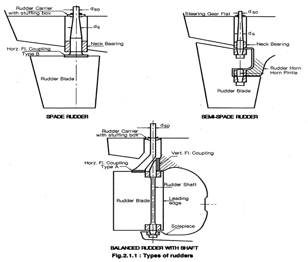 Tailshaft – rudder clearance measurements - Dynamic Divers - Underwater